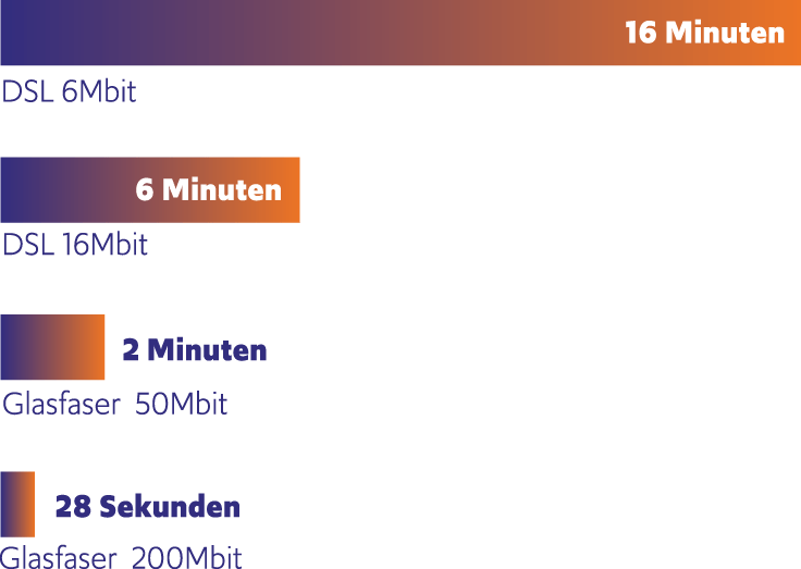 Diagramm Geschwindigkeit